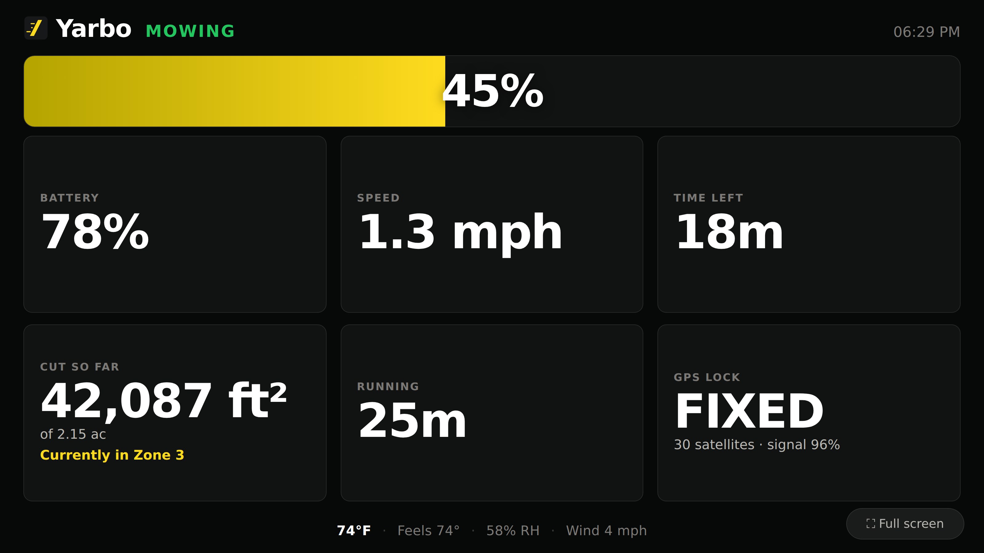 The Yardstick wall display stats board on a TV, a robot mowing: 45 percent done, 78 percent battery, 1.3 mph, 18 minutes left, and a fixed GPS lock